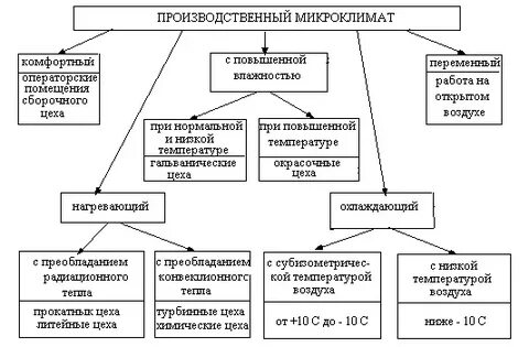 4 микроклимат производственных помещений