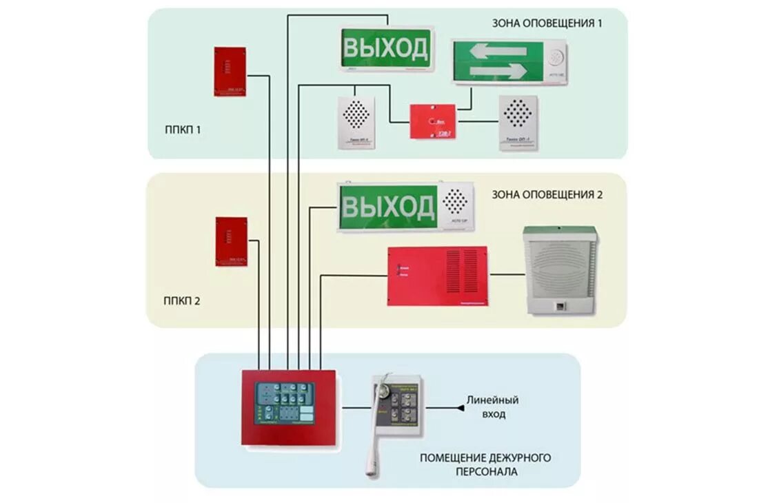 Системы оповещения людей о пожаре и управления эвакуацией;. Система оповещения и управления эвакуацией людей при ЧС. Система оповещения людей о пожаре и управления эвакуацией 3 типа. Система пожарной сигнализации и система СОУЭ. Зона пожарной сигнализации