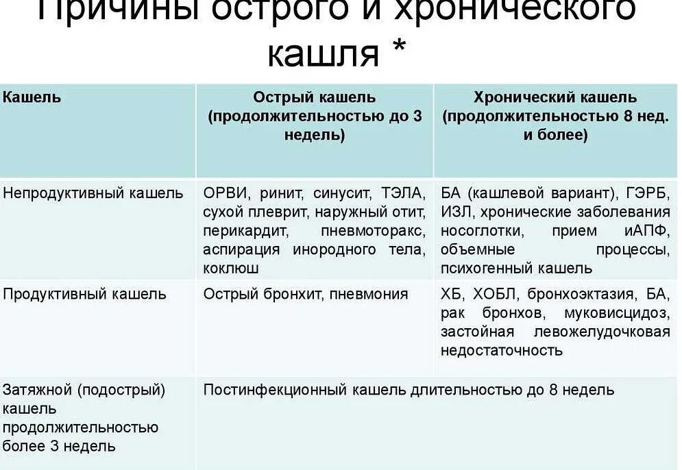 Острый и хронический кашель. Хронический кашель причины. Причины сухого кашляу ребёнка. Сухой кашель у взрослого причины.