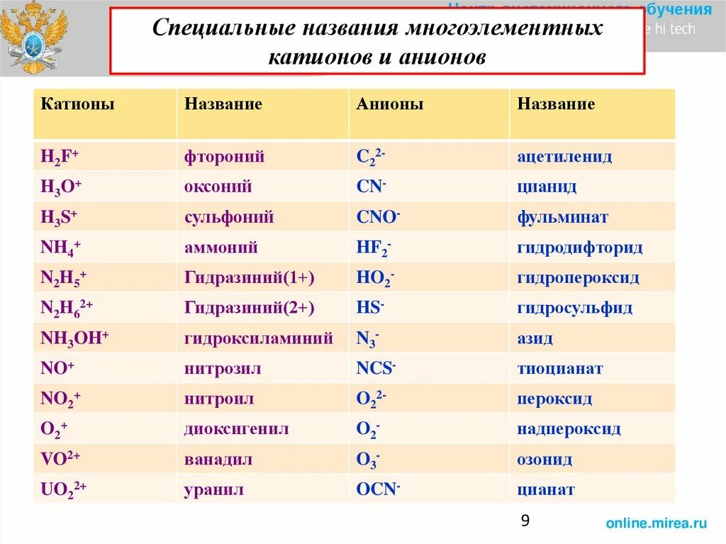 Название катионов и анионов