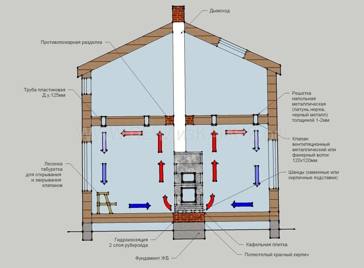 Воздух на первом этаже. Вентиляция снизу печи. Система вентиляции для печи в бане. Схема приточно-вытяжной вентиляции в бане. Система приточно-вытяжной вентиляции в каркасном доме.