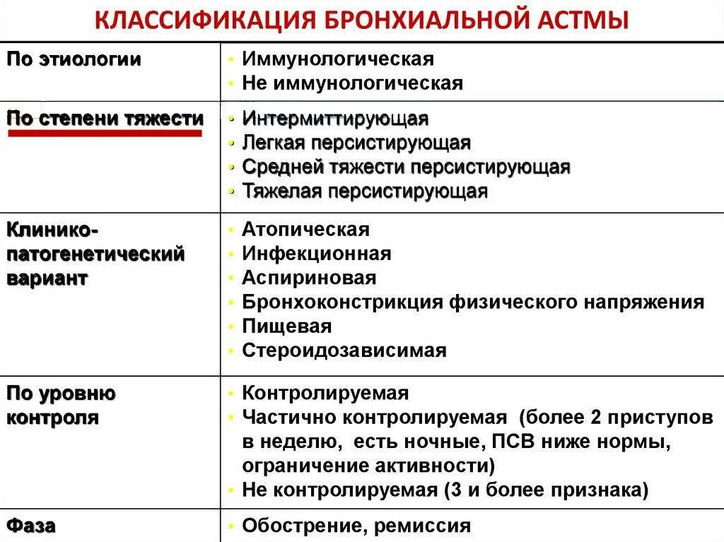 Классификация атопической астмы. Клиническая картина бронхиальной астмы таблица. Классификация атопической бронхиальной астмы. Классификация бронхиальной астмы по тяжести течения.