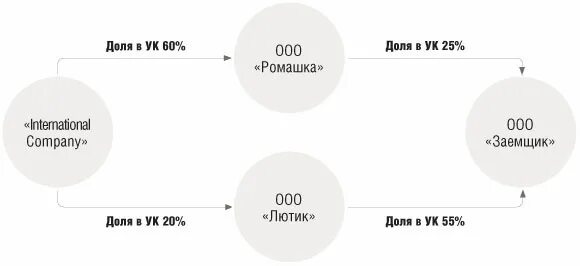 Расчет доли ооо. Расчет доли участия в иностранной организации. Как рассчитать долю косвенного участия в уставном капитале. Как рассчитать косвенное участие. Расчет косвенного участия пример.