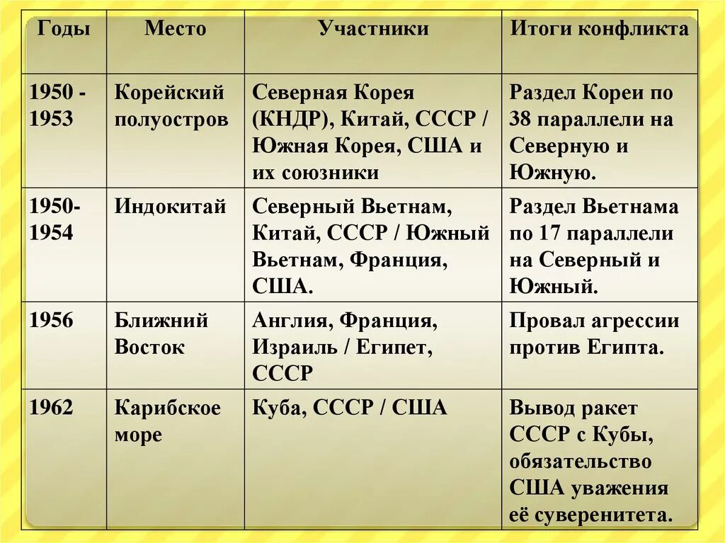 Локальные конфликты между США И СССР. Конфликты периода холодной войны таблица. Перечислите кризисы холодной войны