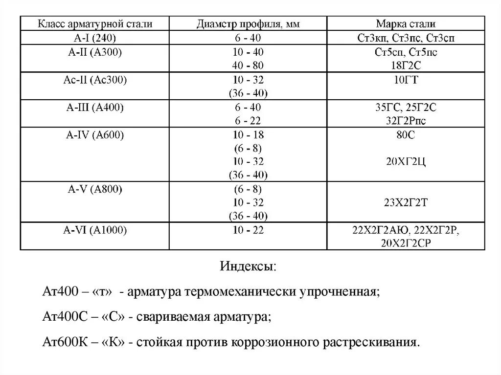 Маркировка стали арматуры а400. Арматура а400 марка стали. Классы и марки стали для арматуры. А240с марка стали.