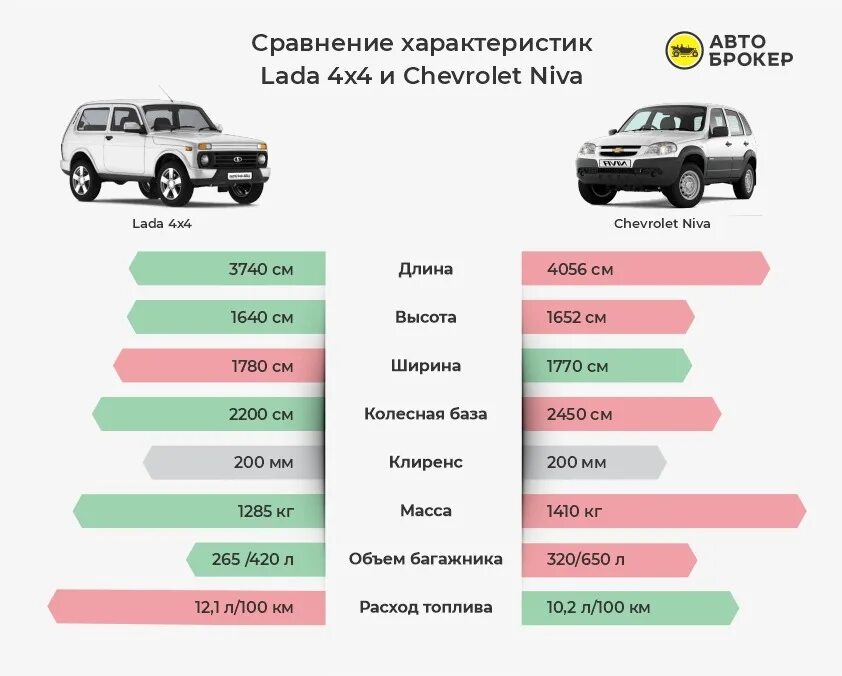 Нива расход топлива на 100 км бензиновый. ВАЗ 2131 И Chevrolet Niva. Расход топлива ВАЗ 2121. Расход шеви