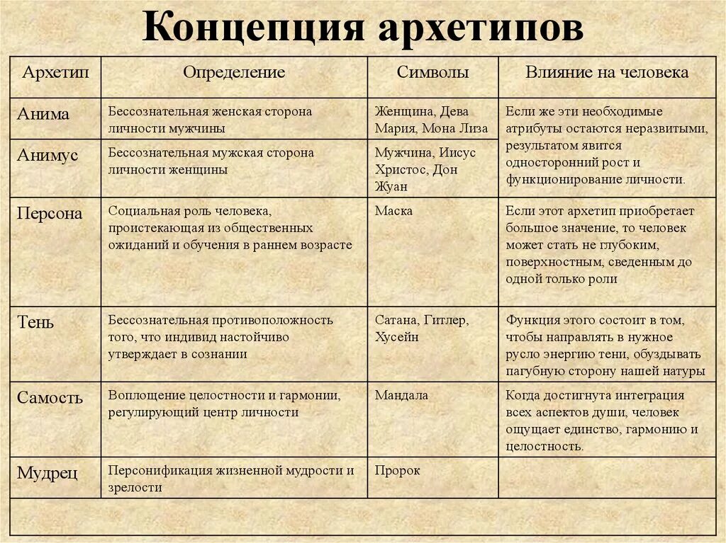 Определения по юнгу. 12 Архетипов по Юнгу. Аналитическая психология архетипы. Архетипы личности описание. Классификация архетипов по Юнгу.