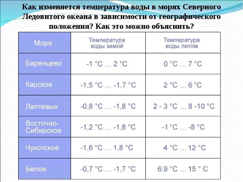 Какая температура в белой