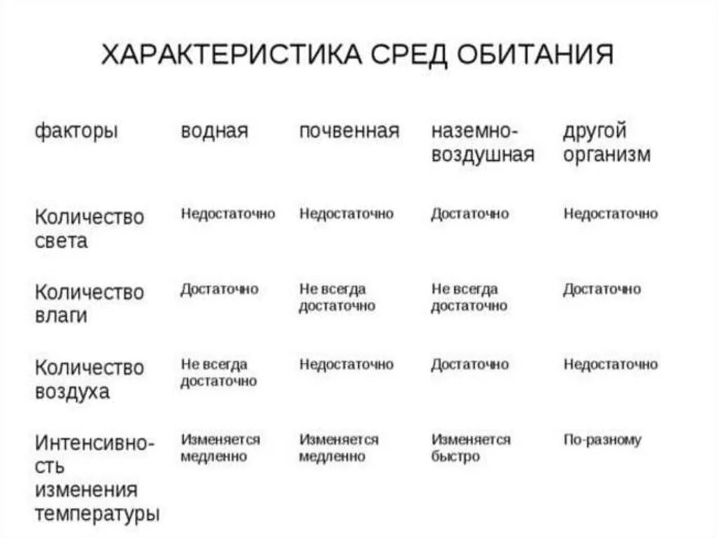 Параметры окружения. Таблица среды и признаков среды обитания. Характеристика сред обитания таблица. Таблица сравнительная характеристика сред обитания организмов. Среда обитания свойства среды таблица.