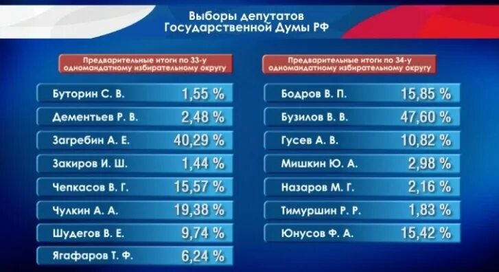 Результаты выборов в удмуртии 2024. Итоги выборов в Удмуртии. Предварительные Результаты. Итоги выборов в Удмуртии по районам. Результаты голосования выборов Удмуртия.