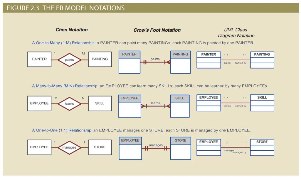 Er модель в нотации Чена. Er диаграмма Crow's foot. Нотации er-диграмм. Er diagram нотации. Face to many как пользоваться