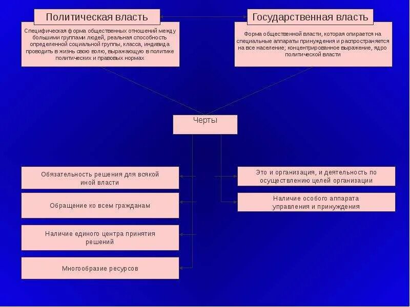 Группы которые принимают политические решения. Организация политической власти. Аппарат управления и принуждения. Политика, власть, управление. Аппарат управления публичная власть.