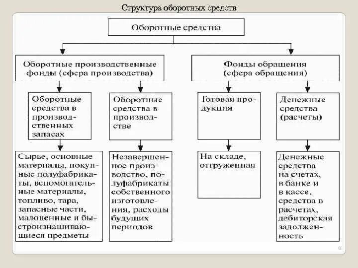 Сфера обращения оборотных средств. Структура оборотных средств. Структура оборотных средств таблица. Структура оборотных фондов. Активы сферы обращения