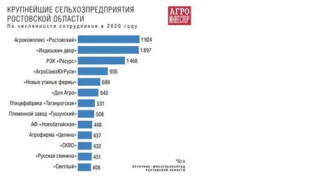 Агрофирма владеет 140 га земли 16 процентов