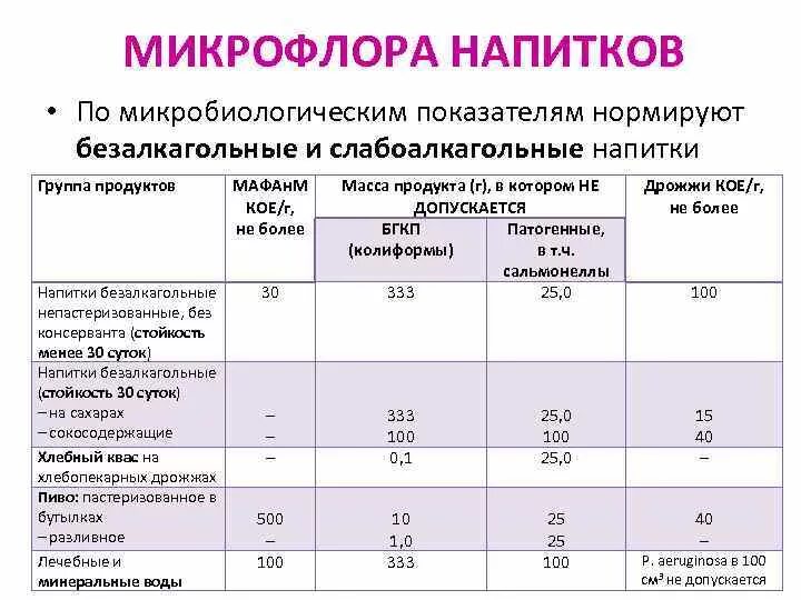 Микрофлора кофе. Микробиологические показатели пива. микробиологические показатели воздуха. микрофлора безалкогольных напитков. микробиологические показатели определяемые в пищевых продуктах.