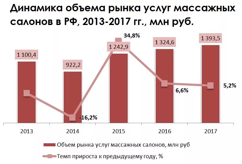 Объем рынка массажных услуг. Динамика объема российского рынка услуг массажных салонов. Анализ рынка услуг. Динамика рынка массажа услуг в России. Анализ рынка vectorma