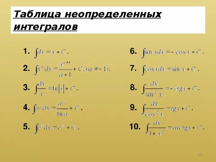 Тема неопределенные интегралы