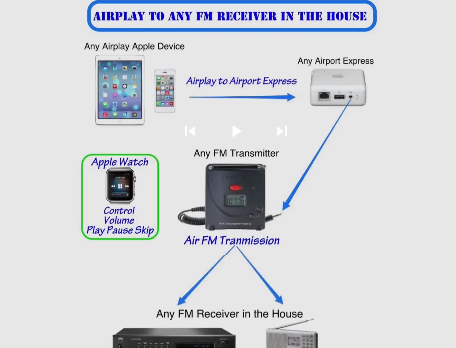 Подключить через airplay. Airplay 2 адаптер. Схема работы Airplay. Wireless Receiver как подключить. Airplay трансмиттер.