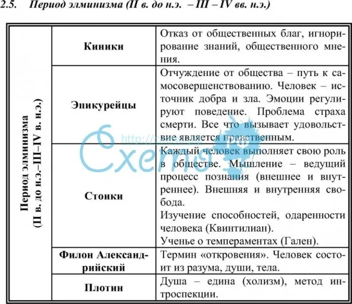 Эллинистический период античной философии схема. Философия эпохи эллинизма таблица. Философия эпохи эллинизма Эпикуреизм скептицизм стоицизм. Философские школы периода эллинизма.