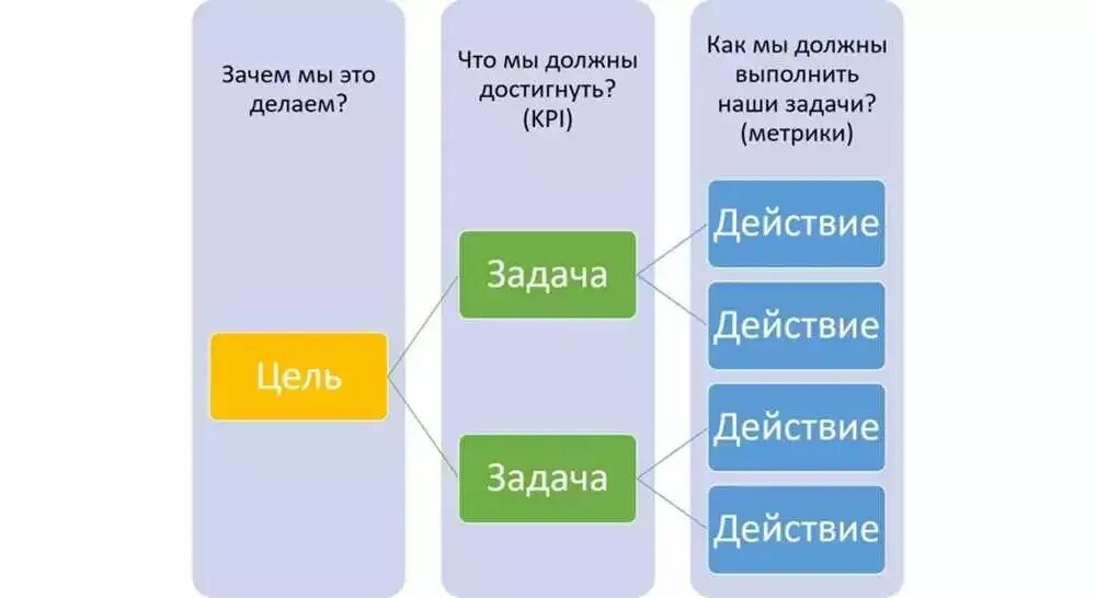 Цели должны достигаться. KPI для Smm пример. Цели и задачи СММ. KPI Smm и KPI цели и задачи. Метрики KPI.