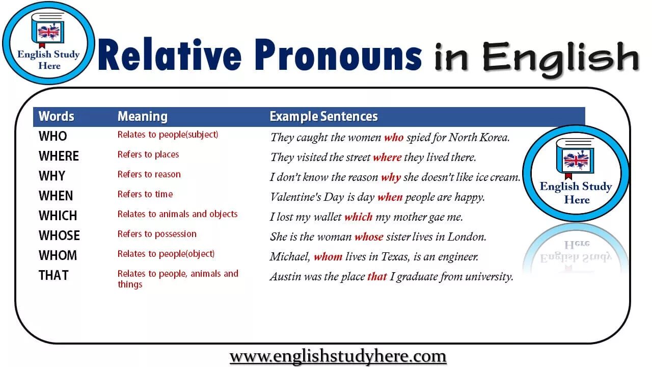 Relative pronouns. Relative pronouns and adverbs правило. Relative pronouns примеры. Relative pronouns в английском языке. Relative pronouns adverbs who