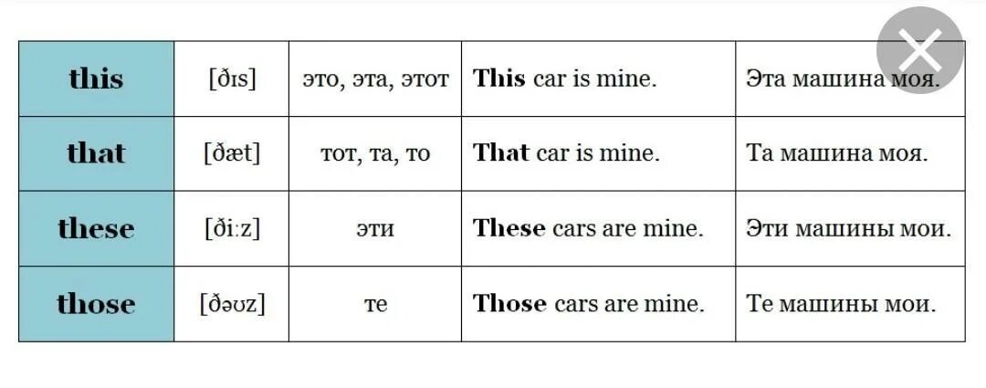 Указательные местоимения в английском языке this that these those. Местоимения this that these those в английском языке правило. Указательные слова this, that, these, those,. That this these those правило таблица.