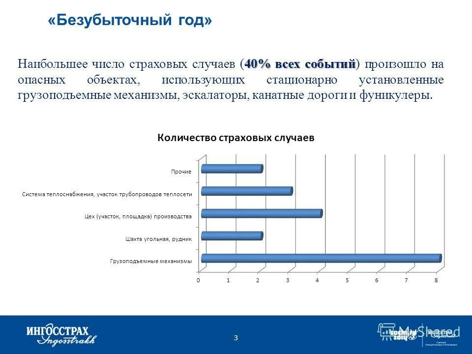 Количество страховых случаев. Количество страховых случаев