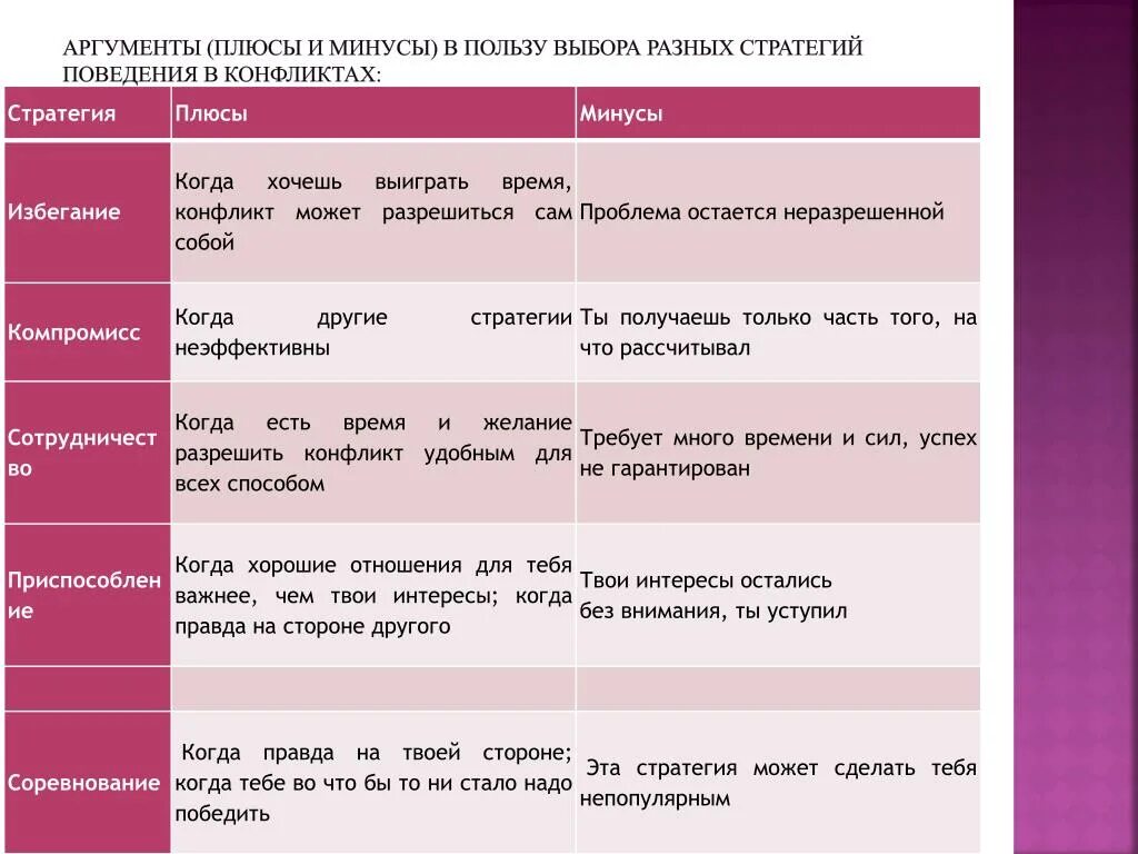 Аргументы нападения. Плюсы и минусы стратегий конфликта. Положительные стороны соперничества в конфликте. Плюсы и минусы стратегий поведения в конфликте. Конфликт Аргументы.