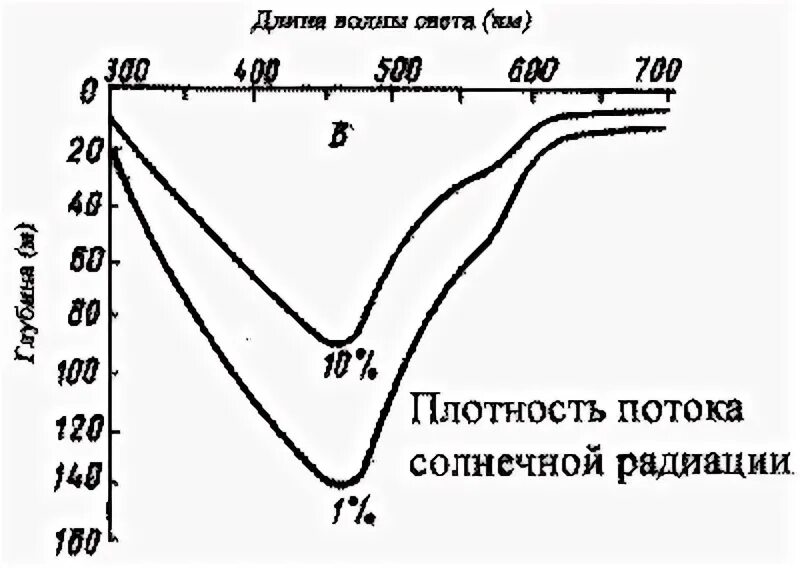 Плотность потока излучения солнца. Глубина солнечного излучения. Световой режим водной среды. Потоки солнечной радиации.