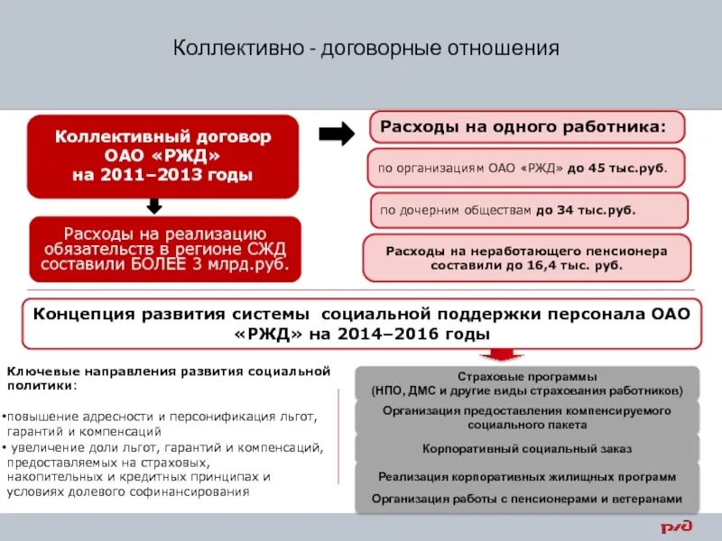 ОАО РЖД договор. Коллективный договор РЖД. Коллективный договор ОАО РЖД. Коллективный договор РЖД 2022.