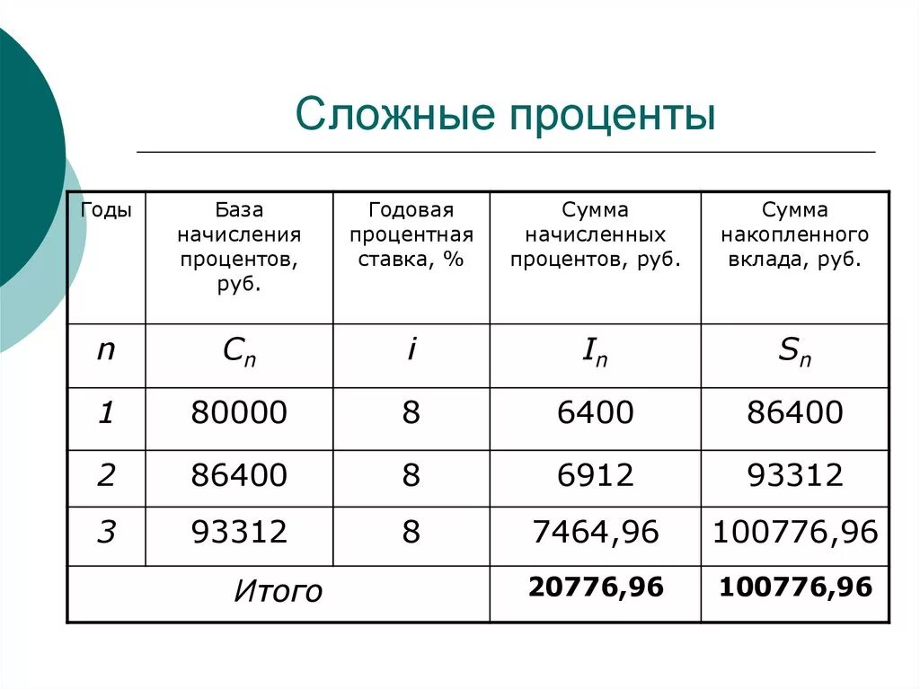 1 годовых это сколько. Сложный процент. Сумма начисления процентов. Сложные годовые проценты. Годовая ставка процента.