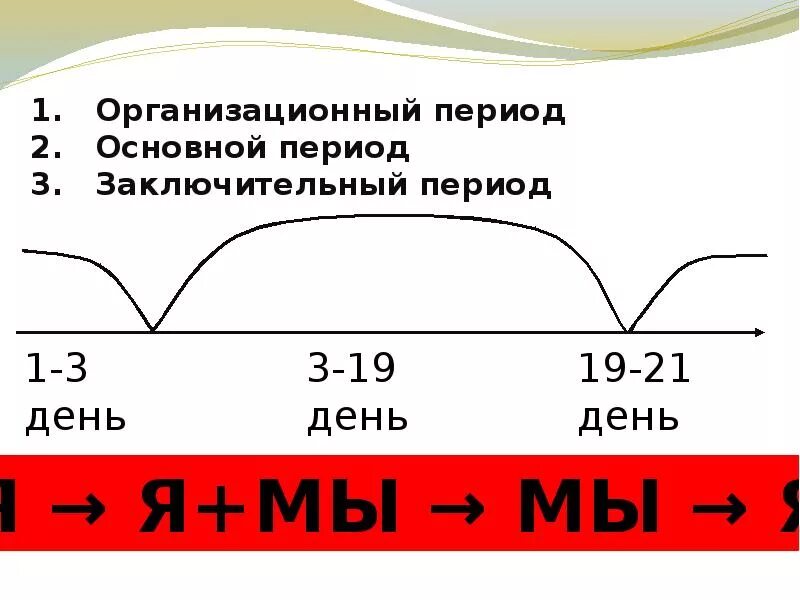 Сколько периодов в смене лагеря. Логика развития лагерной смены. Периоды смены в лагере. Периоды развития лагерной смены. Логика развития лагерной смены периоды.