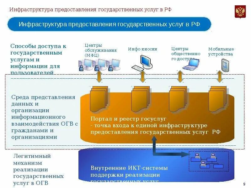 Реестровая модель предоставления государственных услуг. Реестровая модель предоставления услуг это. Переход на реестровую модель предоставления государственных услуг. Принципу реестровой модели. Модель предоставления услуг