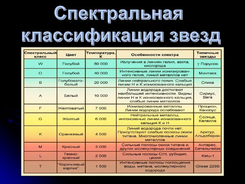 Характеристики звезд. Основные характеристики звезд. Характеристики звезд таблица. Основные характеристикихвезд. Химический состав излучений