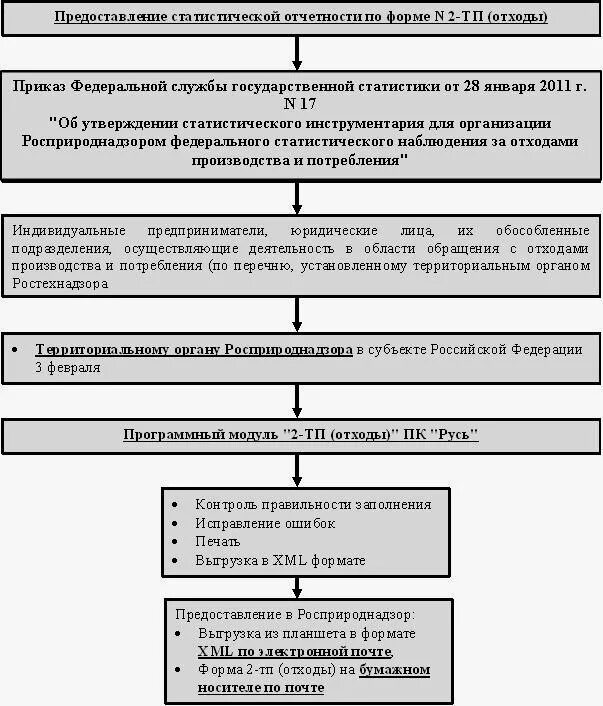 2 тп отходы 2025 сроки. Форме № 2-тп (отходы). формы статистической отчетности 2-тп (отходы). статистическая отчетность 2 тп отходы. 2 тп отходы росприроднадзор.