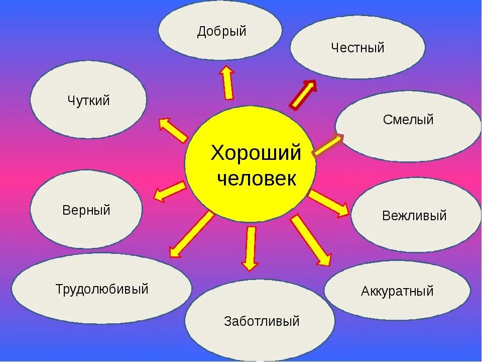 Качества отзывчивых людей. Темы для классного часа. Кластер на тему хороший человек. Картинку на тему человеческие качества. Хороши йчелоые определение.