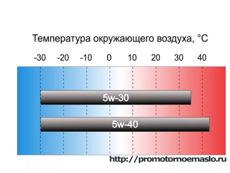 Температурный диапазон моторных масел 5w30. Масло 5w40 температурный диапазон. Диапазон температур моторных масел 5w40 синтетика. Температурный диапазон моторных масел 5w40.