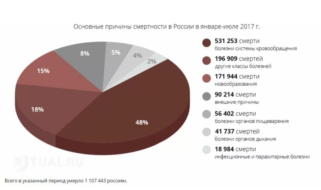 Сколько людей умерло в россии от ковида. Основные причины смертности в России. Основные причины смерти в России. Статистика. Сердечно-сосудистые заболевания статистика.