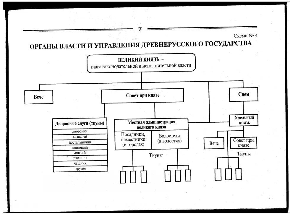 Высшие органы власти и управления в древнерусском государстве. Органы власти и управления древнерусского государства схема. Местные органы власти древней Руси схема. Высшие органы власти древней Руси схема. Организация власти на местах