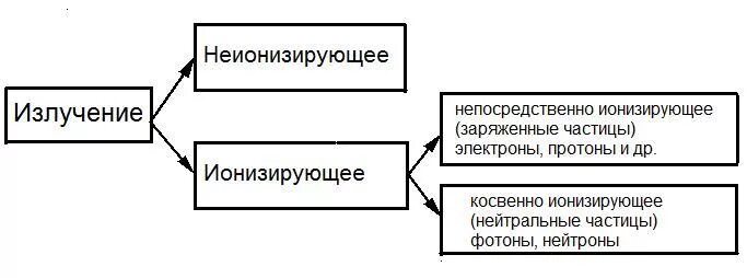 Неионизирующее излучение это. Виды излучения ионизирующее и неионизирующее. неионизирующее излучение виды. виды ионизирующий и не ионизирующий излучений. излучение классификация ионизирующее и неионизирующее.