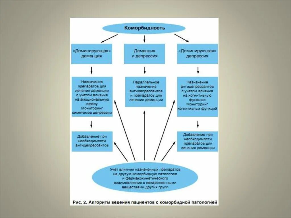 Коморбидность презентация. Коморбидность депрессии. Классификация коморбидности. Коморбидной патологии. Коморбидный пациент это