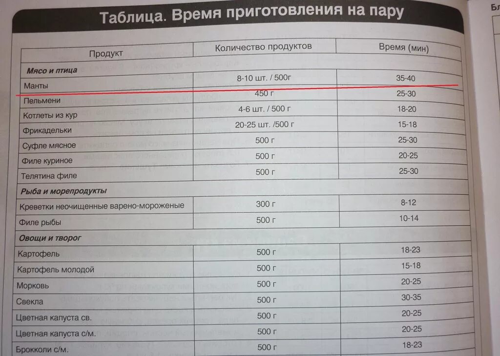 Температура томления. Таблица варки на пару. Таблица времени приготовления продуктов. Таблица приготовление продуктов на пару. Время приготовления блюд в мультиварке.