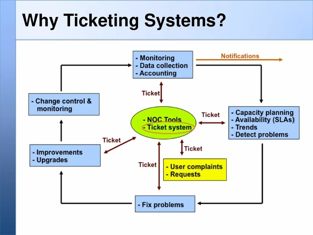 Тикет система. Тикет-система (ticketing System). Разработка тикет системы. Тикет система пример. Ticket user