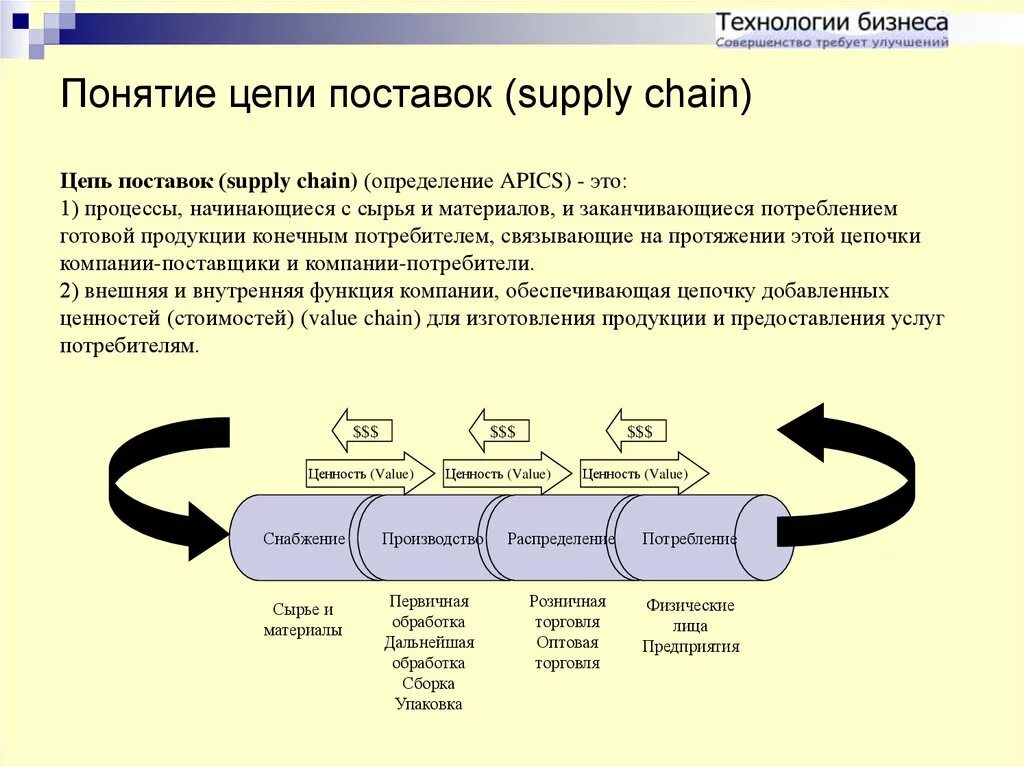 Жизни пути анализ. Методы анализа цепей поставок. Логистическая концепция управления цепями поставок. Иерархия систем управления цепями поставок. Цепь поставок в логистике.