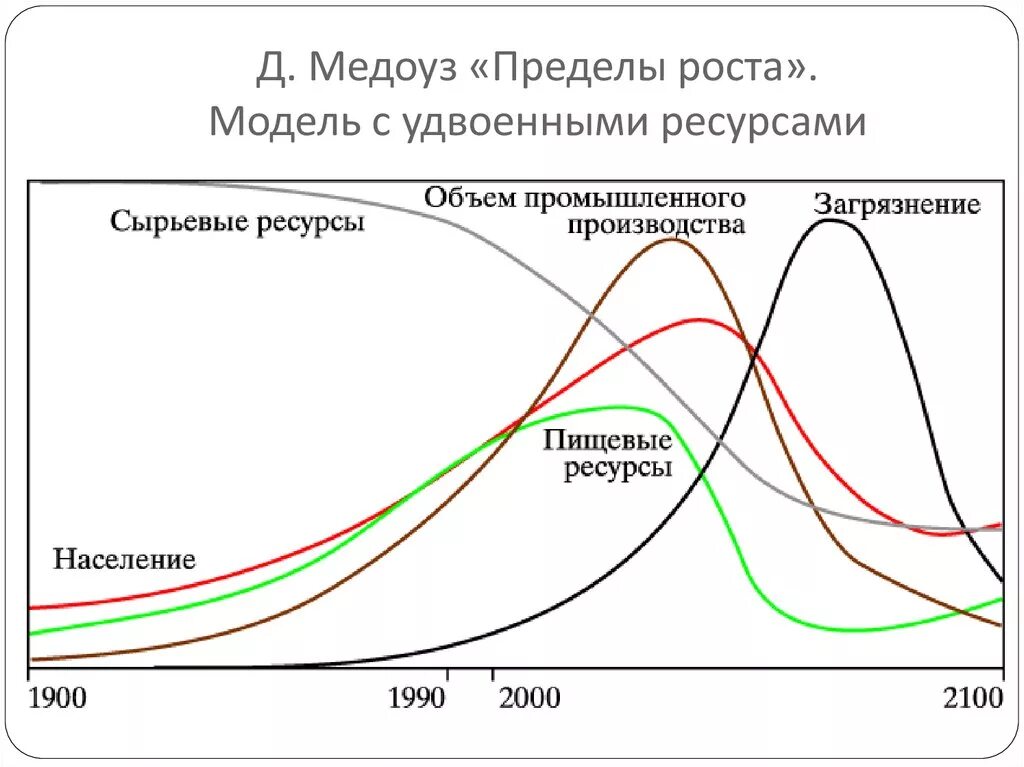 Макет роста. Деннис медоуз пределы роста. пределы роста доклад римскому клубу. римский клуб пределы роста графики. форрестер и медоуз пределы роста.