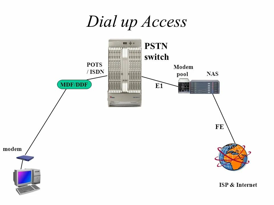 Dial up модем. Коммутируемый доступ Dial-up. Dial-up схема. Модемное соединение Dial-up. Access solutions