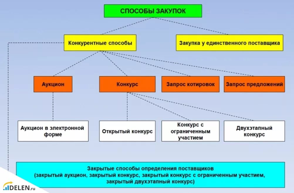 Конкурентные способы закупки по 44 ФЗ. Способы госзакупок по 44 ФЗ. Виды госзакупок по 44 ФЗ. Способы закупки по 223-ФЗ таблица.