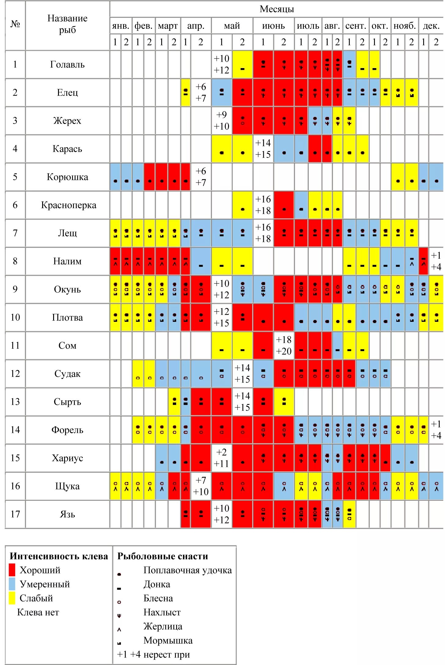 Рыболовный календарь клева. Таблица активности клёва рыбы. График активности клева рыбы. Таблица когда клюет рыба. Таблица клева щуки.