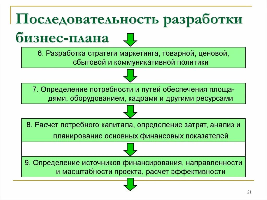 Этапы процесса презентации бизнес-плана в нужной последовательности. Этапы разработки бизнес-плана схема. Последовательность разработки бизнес-плана. Последовательность составления бизнес плана.