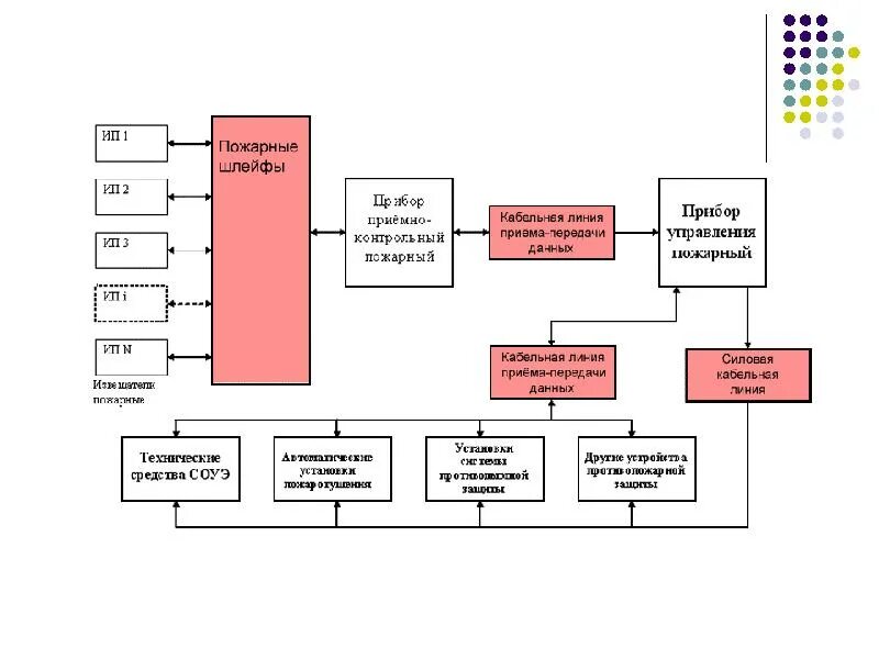 Алгоритмы противопожарных систем. Алгоритм пожарного извещателя. Блок схема алгоритма работы пожарной сигнализации. Алгоритмы противопожарных систем. Блок схема алгоритма работы пожарной сигнализации.